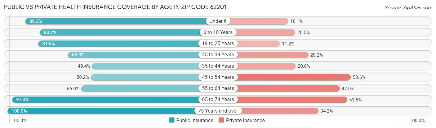 Public vs Private Health Insurance Coverage by Age in Zip Code 62201