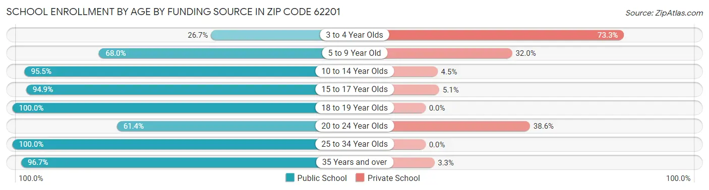 School Enrollment by Age by Funding Source in Zip Code 62201
