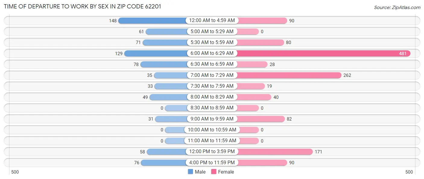 Time of Departure to Work by Sex in Zip Code 62201