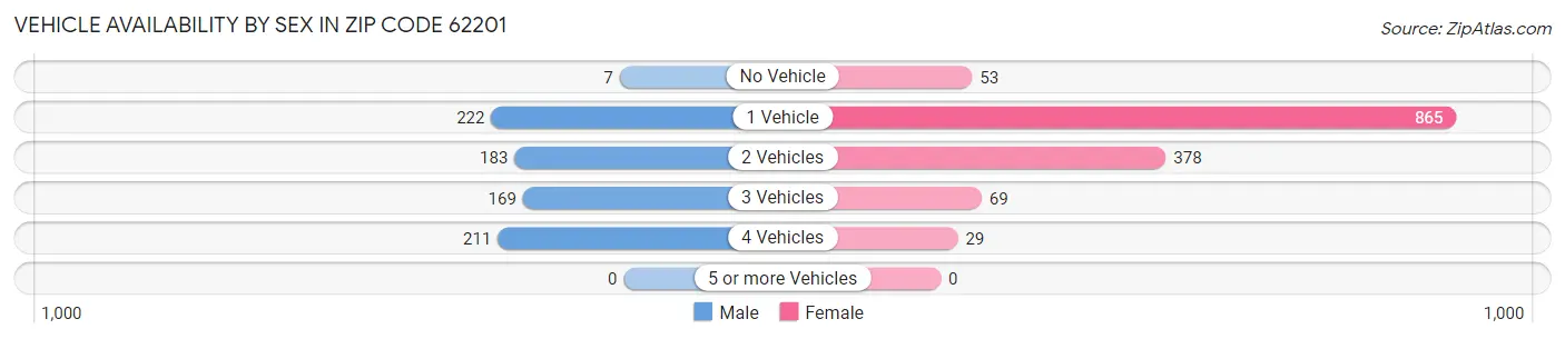Vehicle Availability by Sex in Zip Code 62201