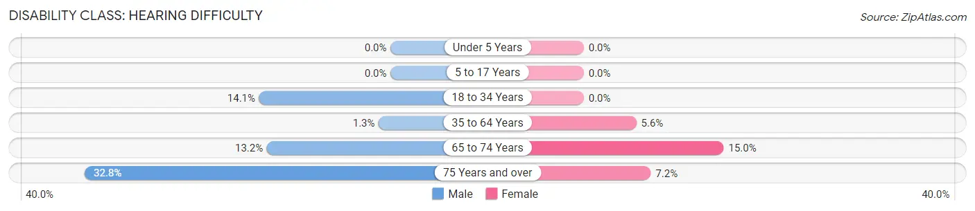 Disability in Zip Code 62204: <span>Hearing Difficulty</span>