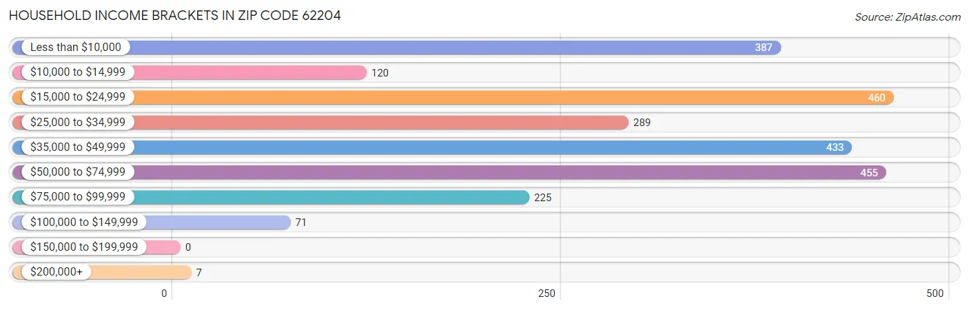 Household Income Brackets in Zip Code 62204