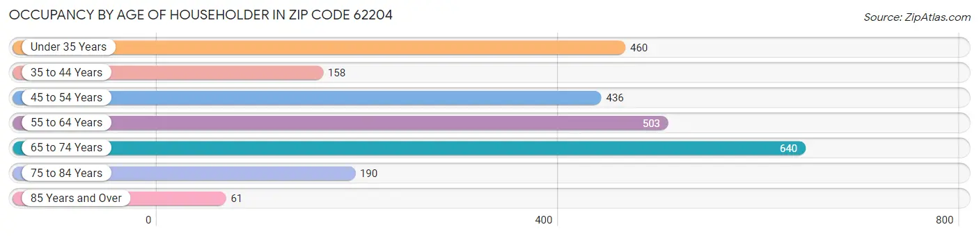 Occupancy by Age of Householder in Zip Code 62204