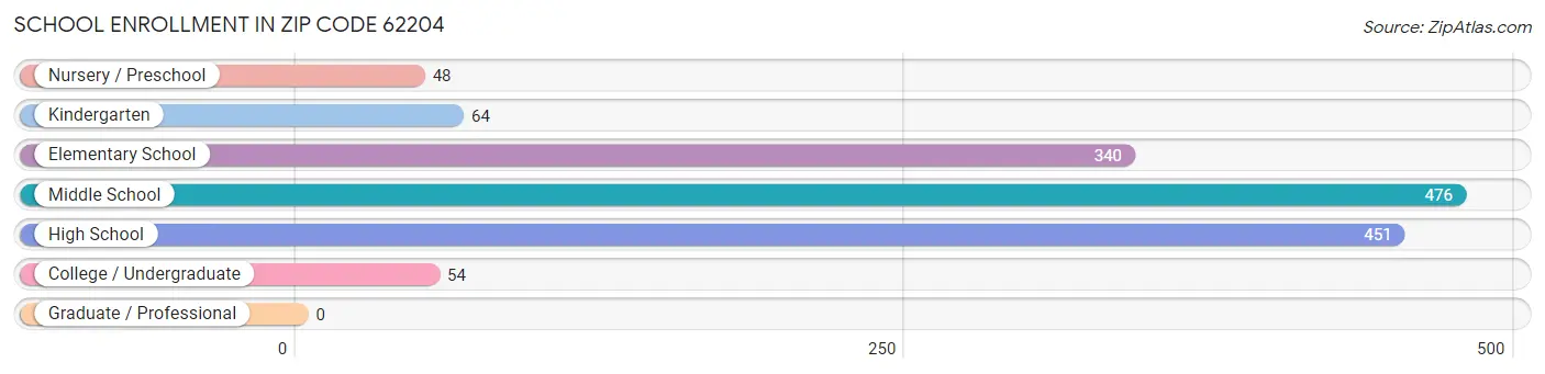 School Enrollment in Zip Code 62204