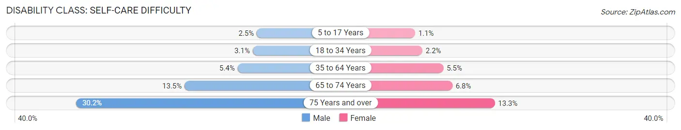 Disability in Zip Code 62204: <span>Self-Care Difficulty</span>