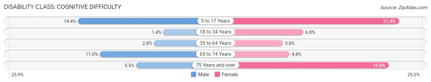 Disability in Zip Code 62205: <span>Cognitive Difficulty</span>