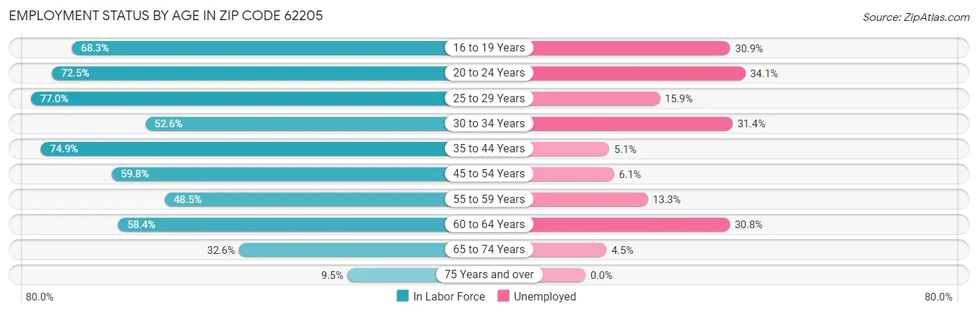 Employment Status by Age in Zip Code 62205