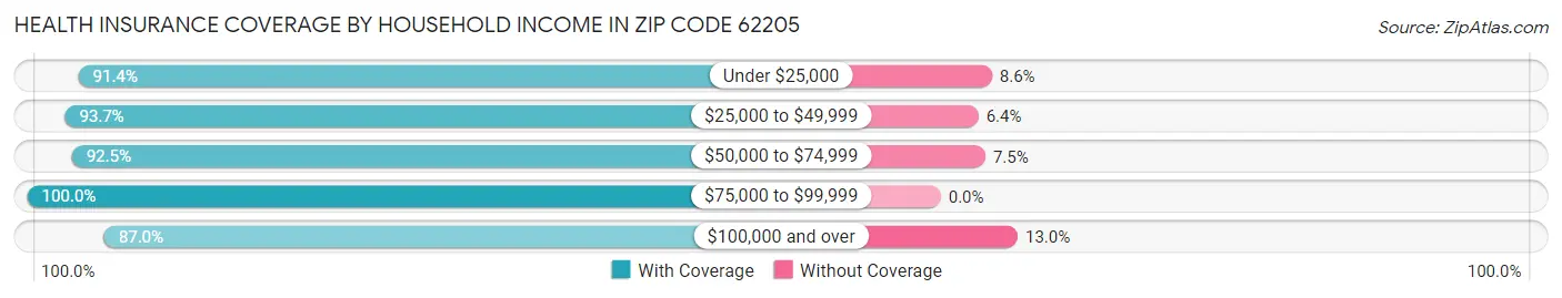 Health Insurance Coverage by Household Income in Zip Code 62205