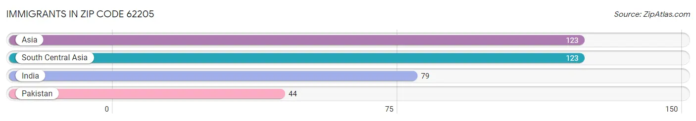 Immigrants in Zip Code 62205