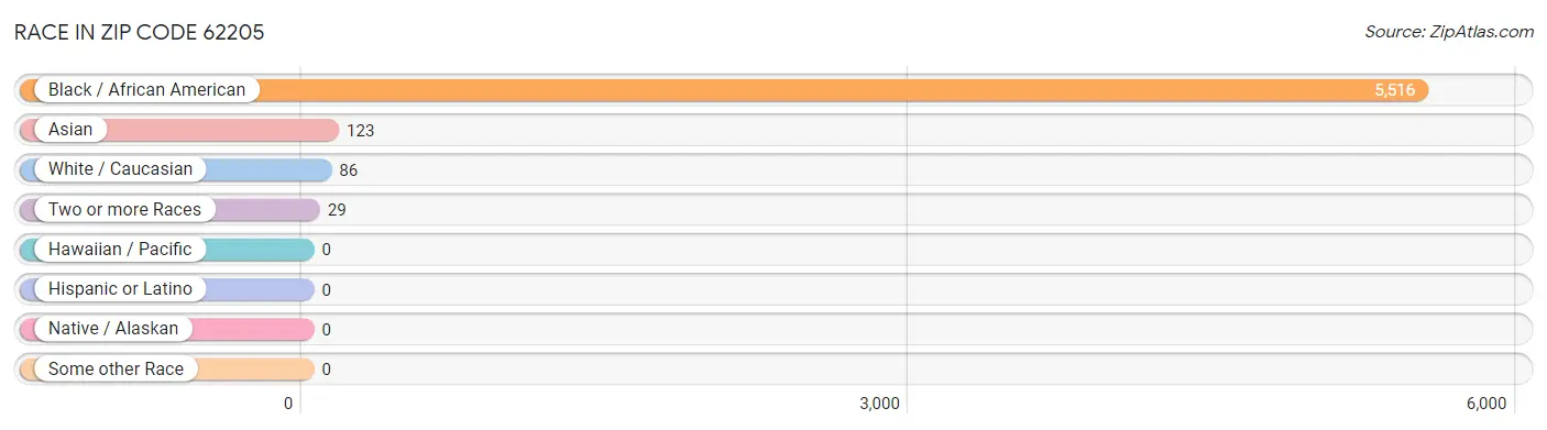 Race in Zip Code 62205