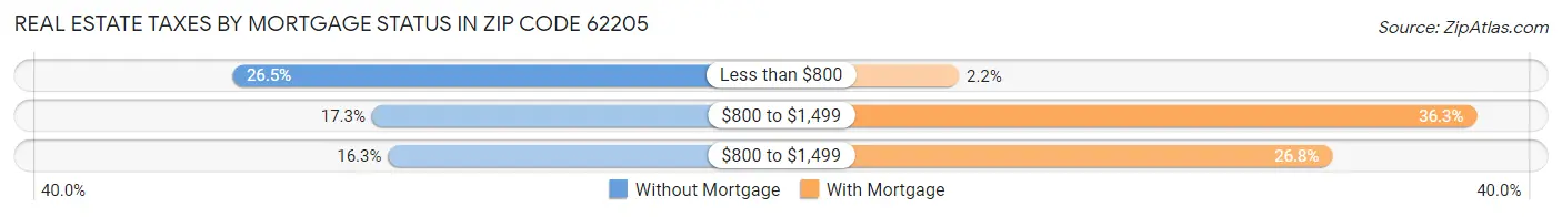 Real Estate Taxes by Mortgage Status in Zip Code 62205