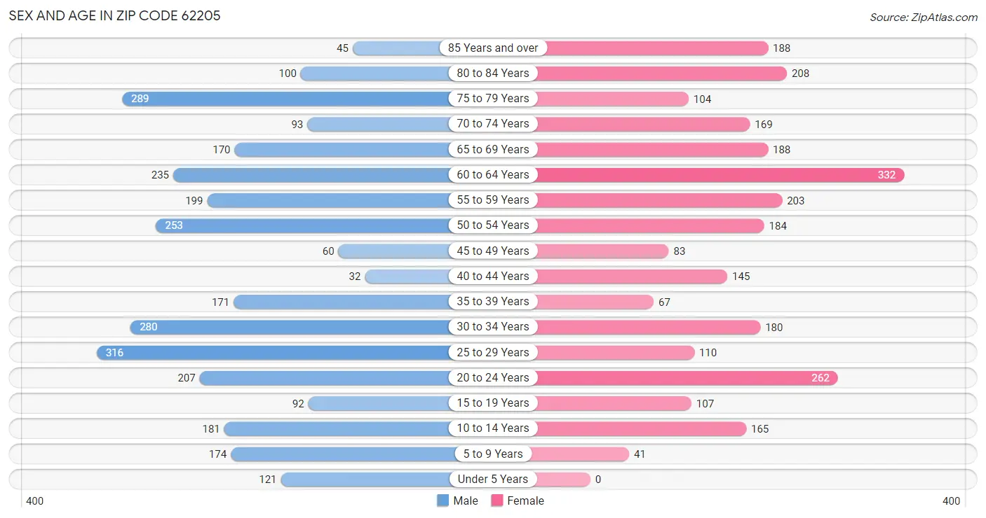 Sex and Age in Zip Code 62205