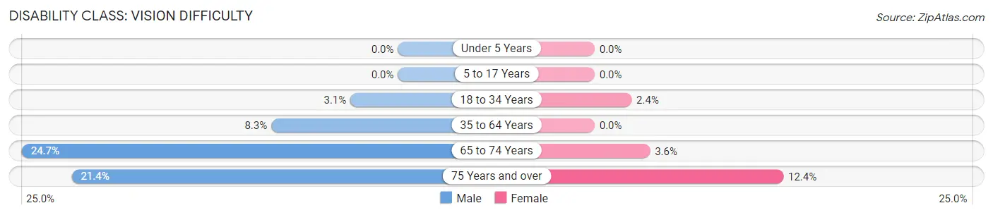 Disability in Zip Code 62205: <span>Vision Difficulty</span>