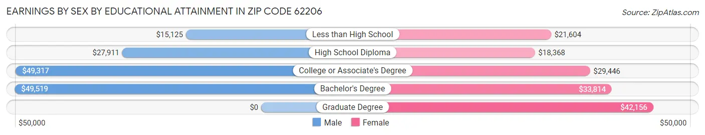 Earnings by Sex by Educational Attainment in Zip Code 62206