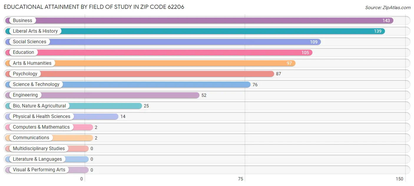 Educational Attainment by Field of Study in Zip Code 62206