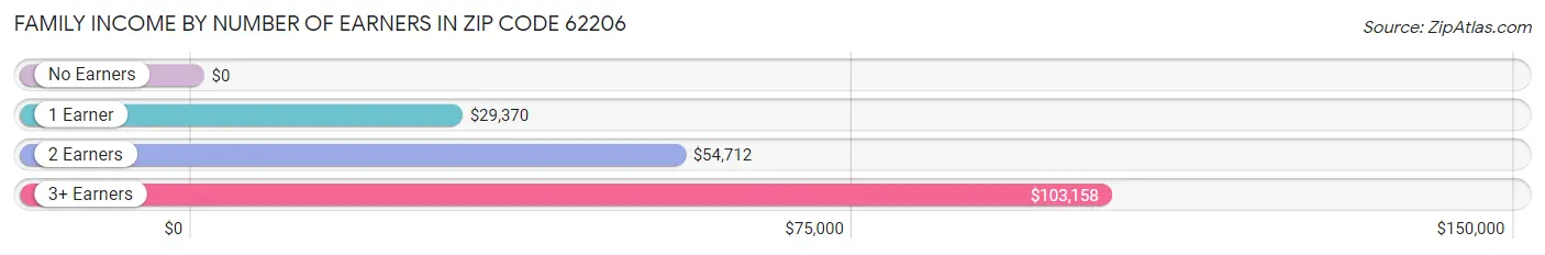 Family Income by Number of Earners in Zip Code 62206