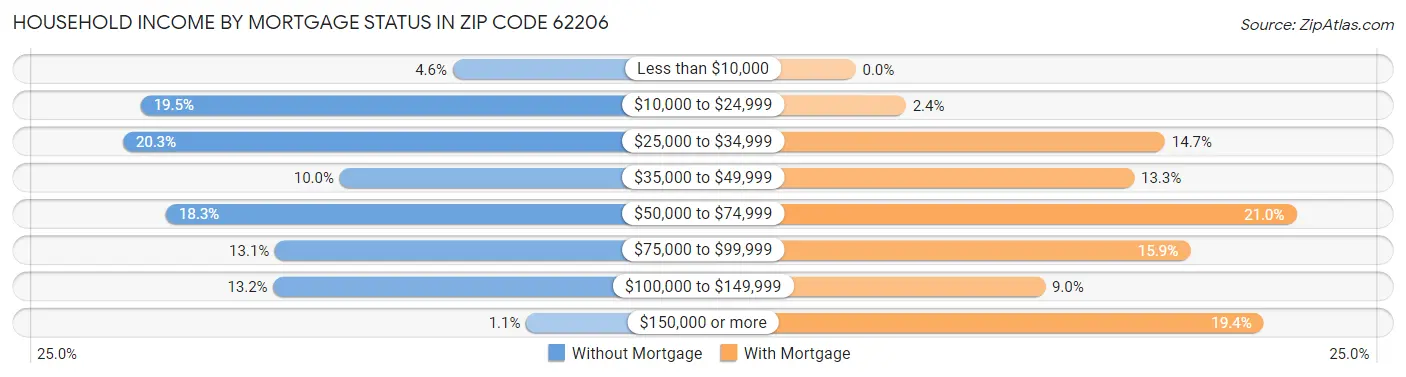 Household Income by Mortgage Status in Zip Code 62206