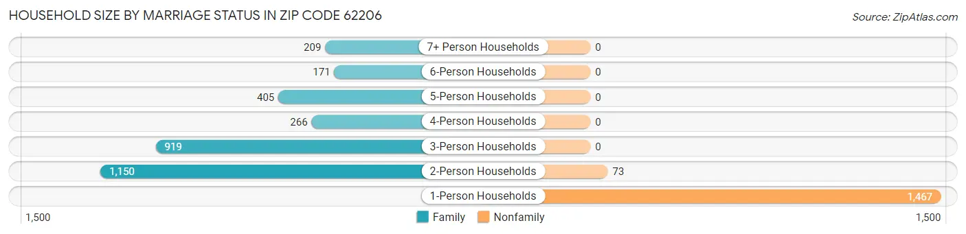 Household Size by Marriage Status in Zip Code 62206