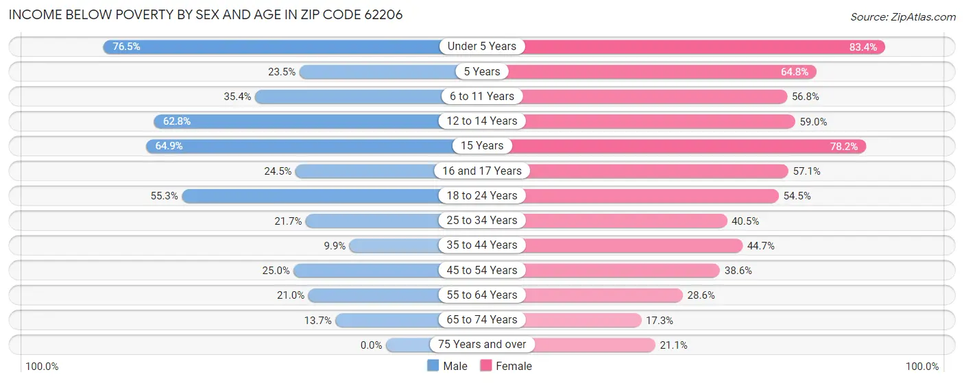 Income Below Poverty by Sex and Age in Zip Code 62206