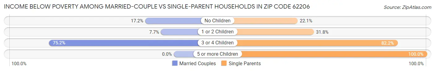 Income Below Poverty Among Married-Couple vs Single-Parent Households in Zip Code 62206