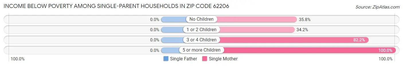 Income Below Poverty Among Single-Parent Households in Zip Code 62206