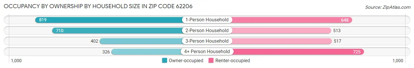 Occupancy by Ownership by Household Size in Zip Code 62206