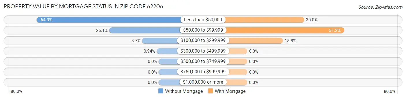 Property Value by Mortgage Status in Zip Code 62206