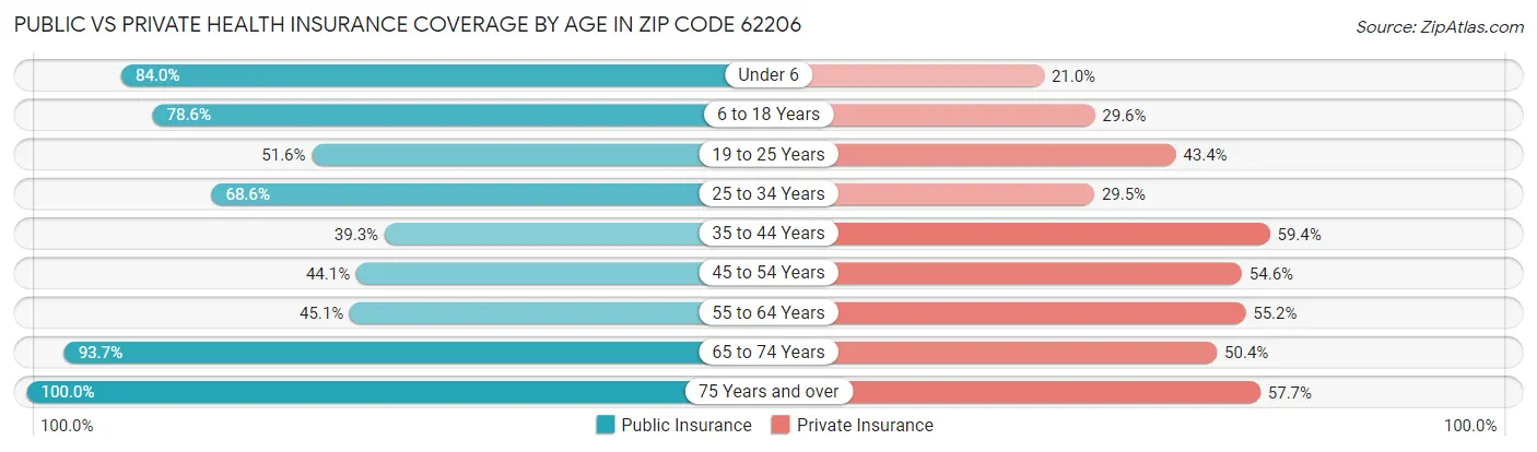 Public vs Private Health Insurance Coverage by Age in Zip Code 62206