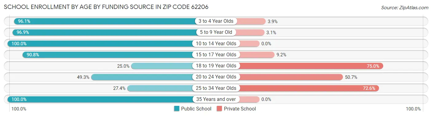 School Enrollment by Age by Funding Source in Zip Code 62206