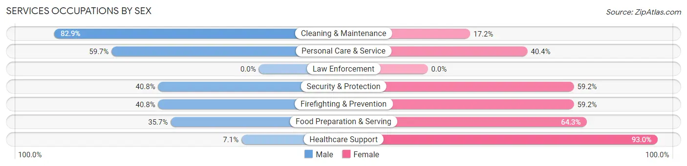 Services Occupations by Sex in Zip Code 62206