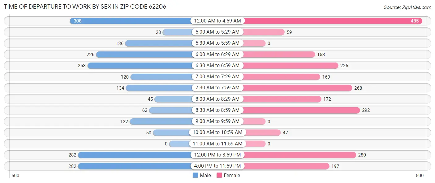 Time of Departure to Work by Sex in Zip Code 62206