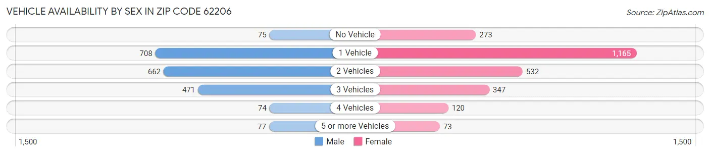 Vehicle Availability by Sex in Zip Code 62206