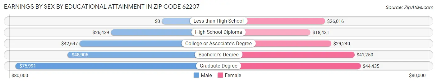 Earnings by Sex by Educational Attainment in Zip Code 62207