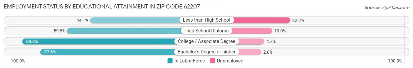 Employment Status by Educational Attainment in Zip Code 62207