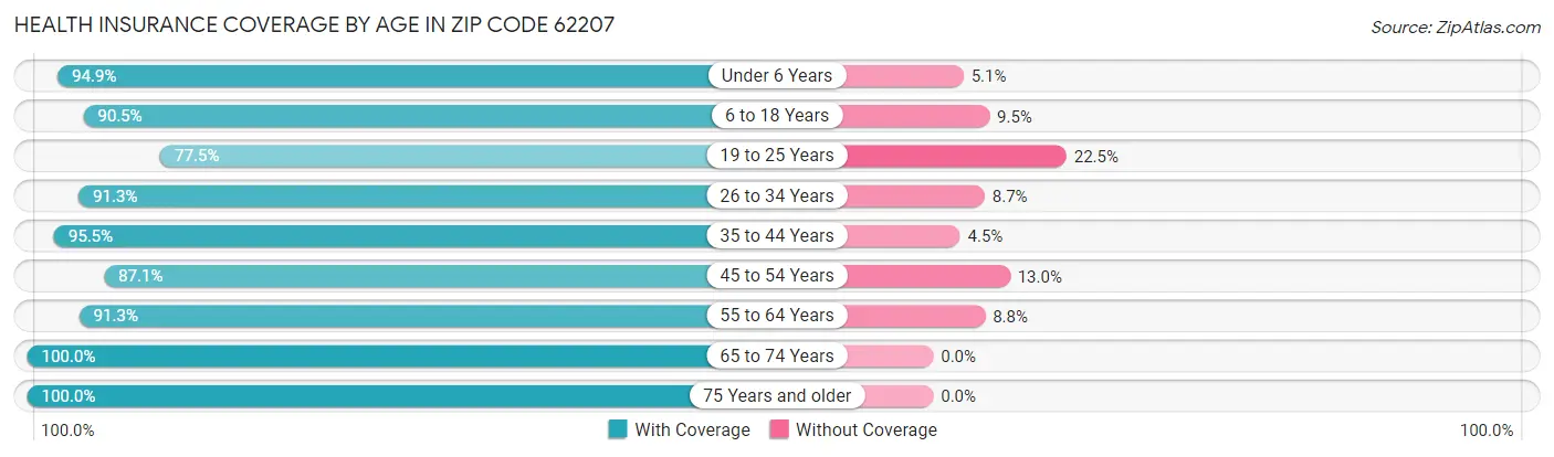 Health Insurance Coverage by Age in Zip Code 62207