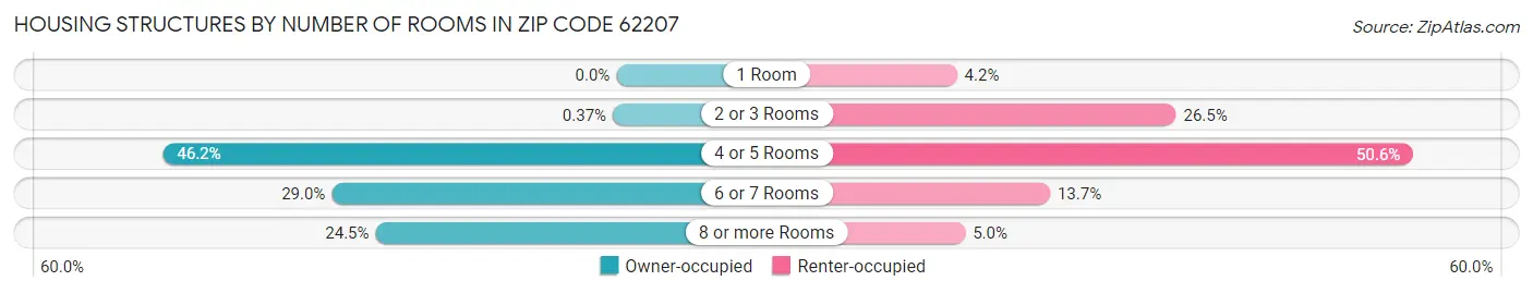 Housing Structures by Number of Rooms in Zip Code 62207
