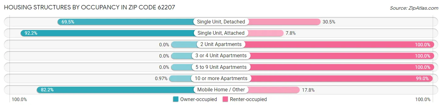 Housing Structures by Occupancy in Zip Code 62207