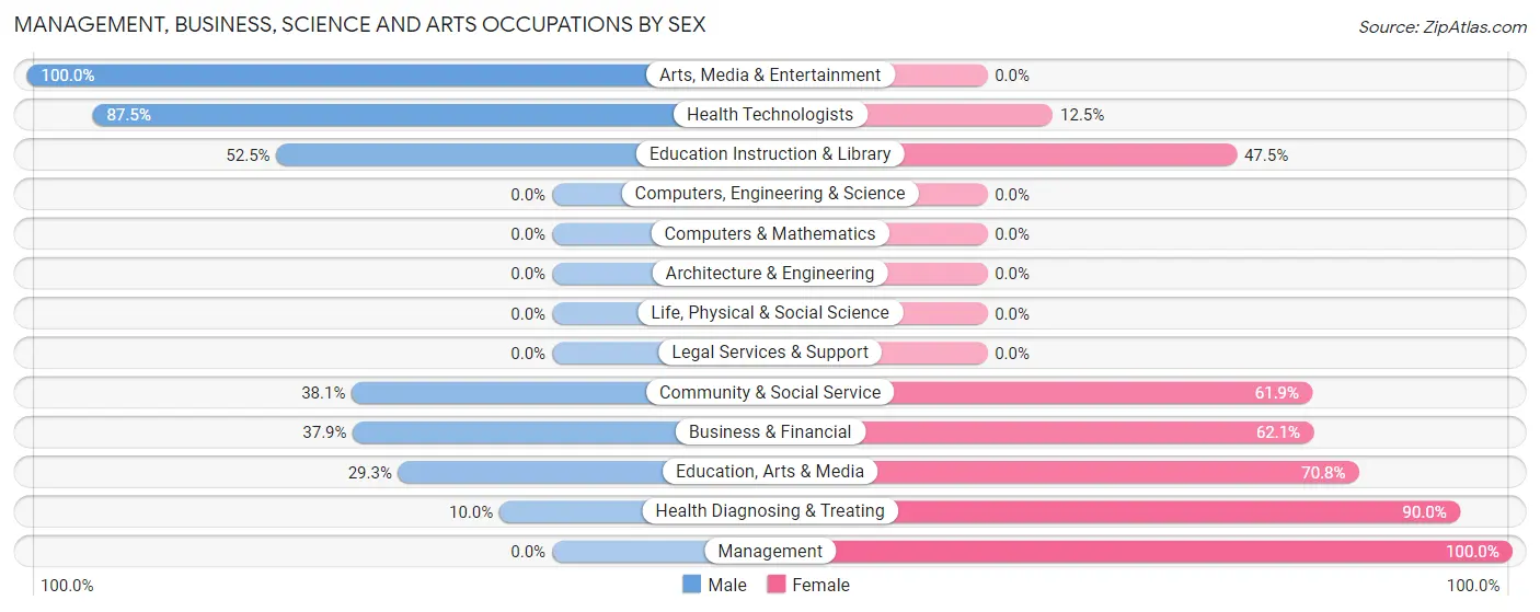 Management, Business, Science and Arts Occupations by Sex in Zip Code 62207