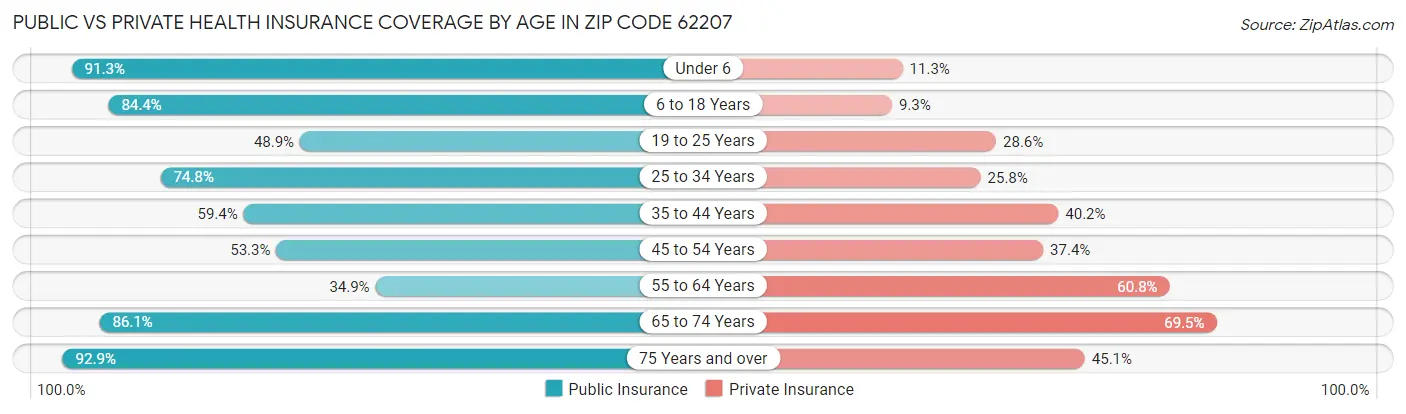 Public vs Private Health Insurance Coverage by Age in Zip Code 62207