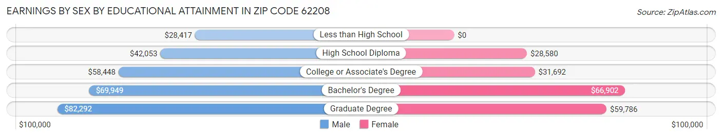 Earnings by Sex by Educational Attainment in Zip Code 62208
