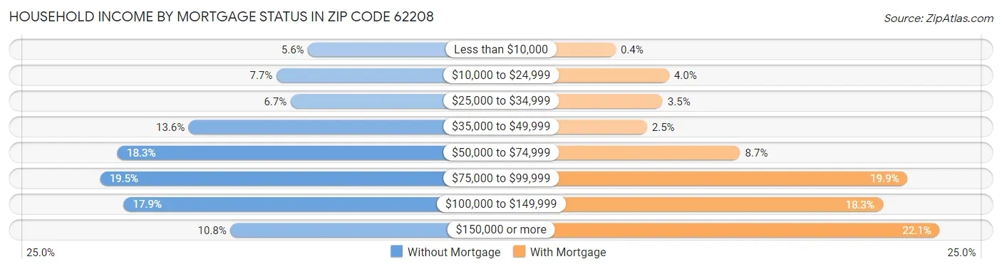 Household Income by Mortgage Status in Zip Code 62208