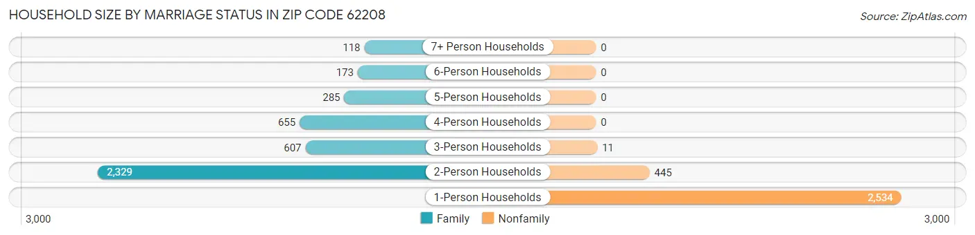 Household Size by Marriage Status in Zip Code 62208