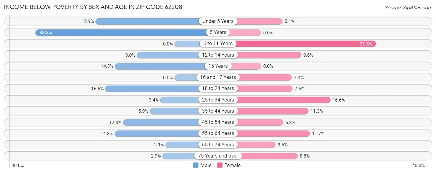 Income Below Poverty by Sex and Age in Zip Code 62208