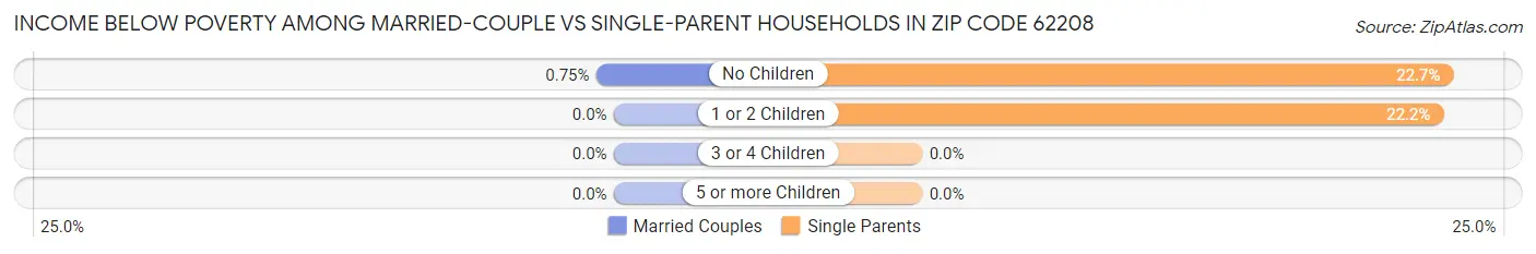 Income Below Poverty Among Married-Couple vs Single-Parent Households in Zip Code 62208