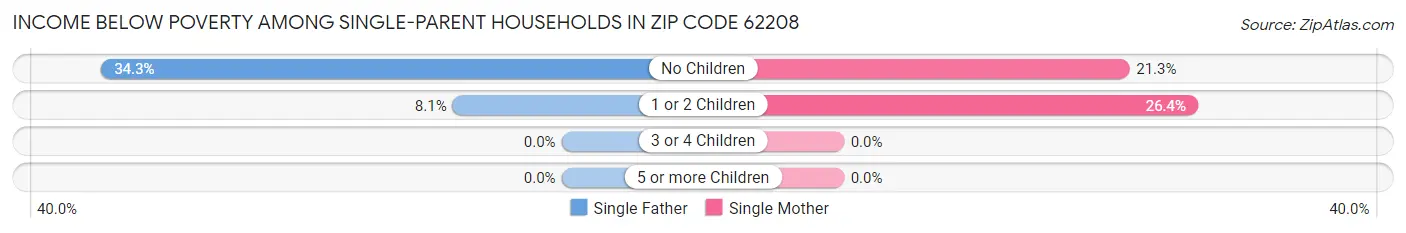 Income Below Poverty Among Single-Parent Households in Zip Code 62208