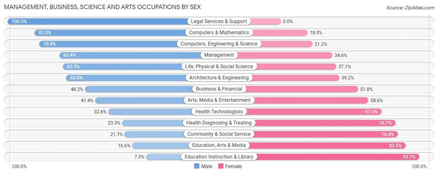 Management, Business, Science and Arts Occupations by Sex in Zip Code 62208