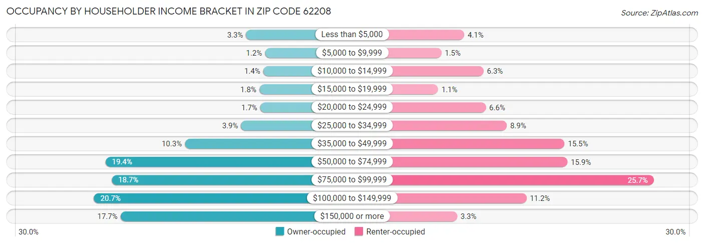 Occupancy by Householder Income Bracket in Zip Code 62208