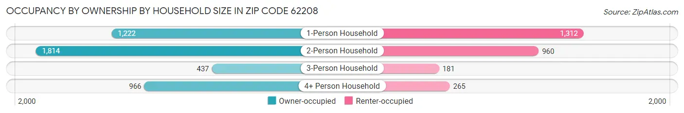 Occupancy by Ownership by Household Size in Zip Code 62208