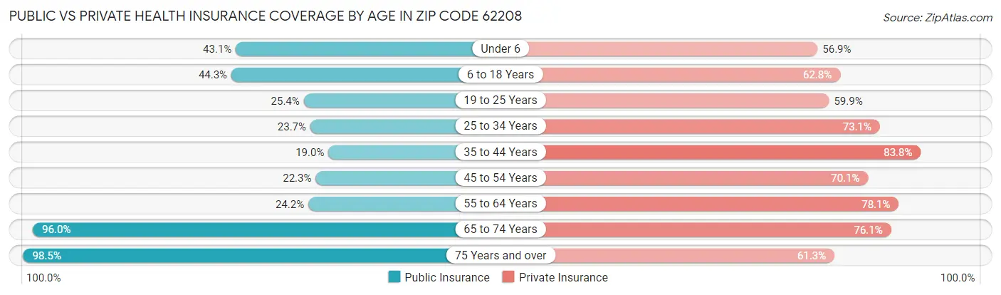 Public vs Private Health Insurance Coverage by Age in Zip Code 62208