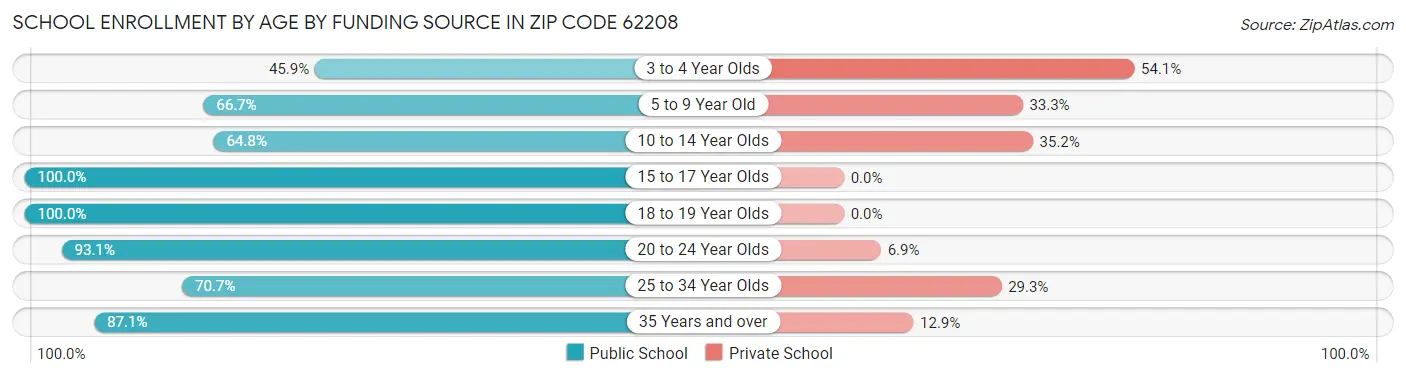 School Enrollment by Age by Funding Source in Zip Code 62208